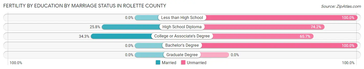 Female Fertility by Education by Marriage Status in Rolette County