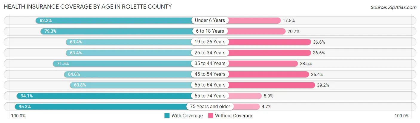 Health Insurance Coverage by Age in Rolette County