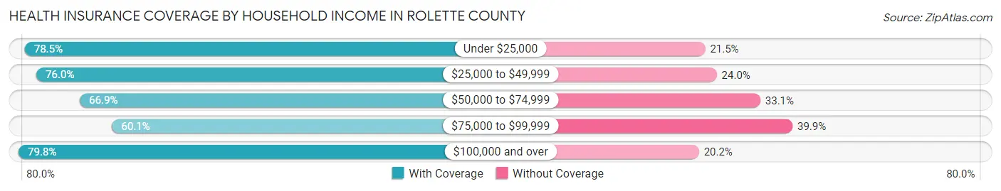 Health Insurance Coverage by Household Income in Rolette County