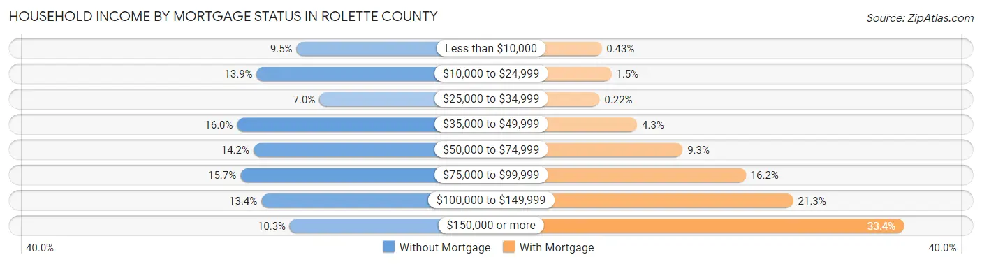 Household Income by Mortgage Status in Rolette County