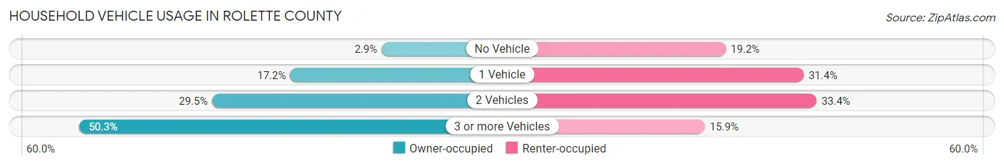 Household Vehicle Usage in Rolette County