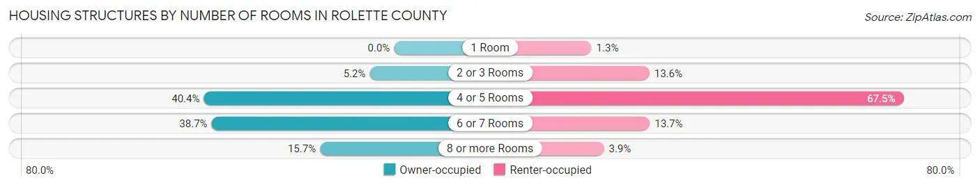 Housing Structures by Number of Rooms in Rolette County