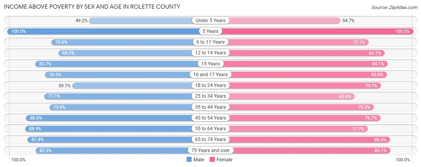 Income Above Poverty by Sex and Age in Rolette County