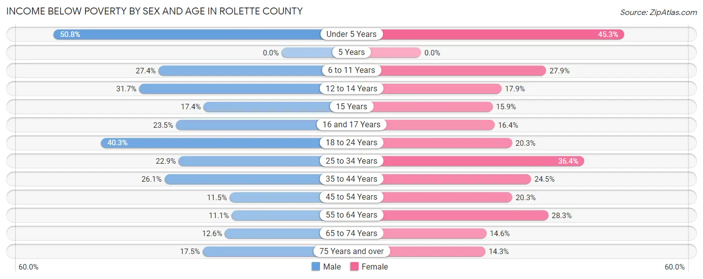 Income Below Poverty by Sex and Age in Rolette County