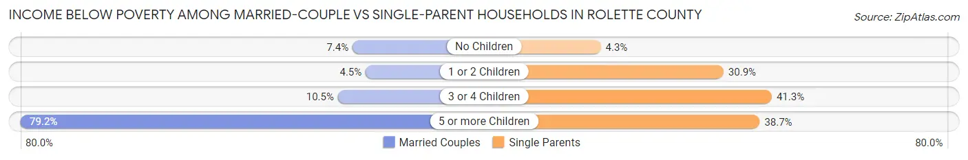 Income Below Poverty Among Married-Couple vs Single-Parent Households in Rolette County