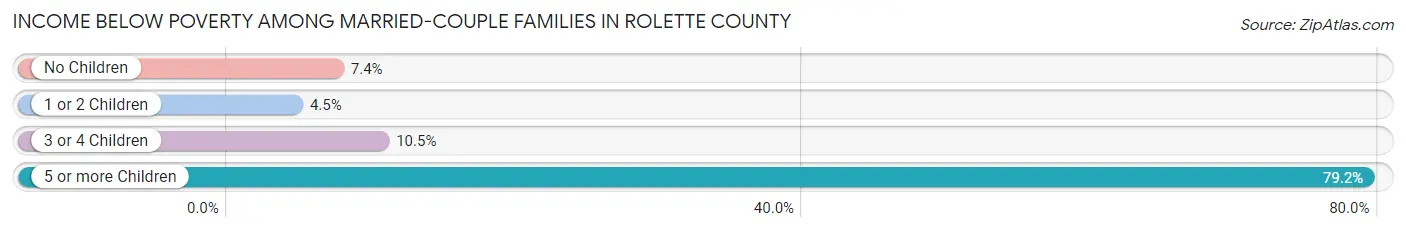 Income Below Poverty Among Married-Couple Families in Rolette County