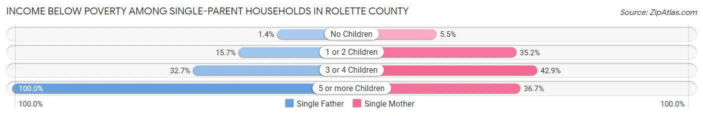 Income Below Poverty Among Single-Parent Households in Rolette County