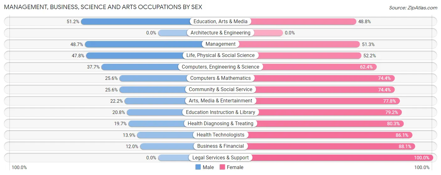 Management, Business, Science and Arts Occupations by Sex in Rolette County
