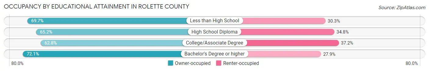 Occupancy by Educational Attainment in Rolette County