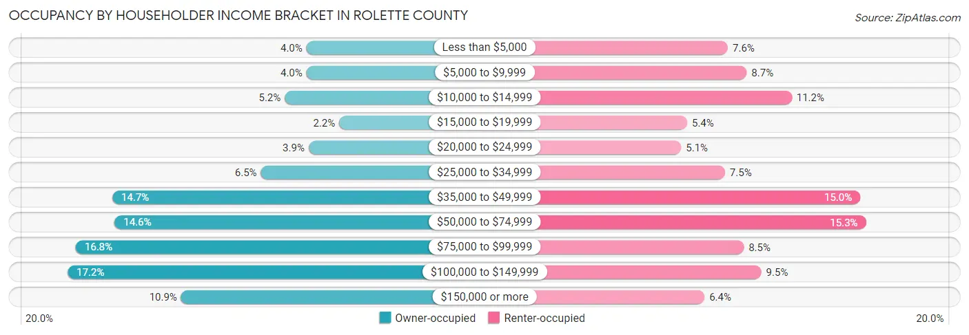 Occupancy by Householder Income Bracket in Rolette County