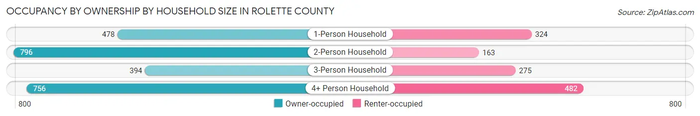 Occupancy by Ownership by Household Size in Rolette County