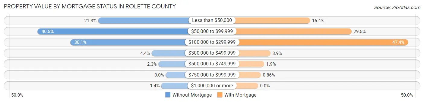 Property Value by Mortgage Status in Rolette County