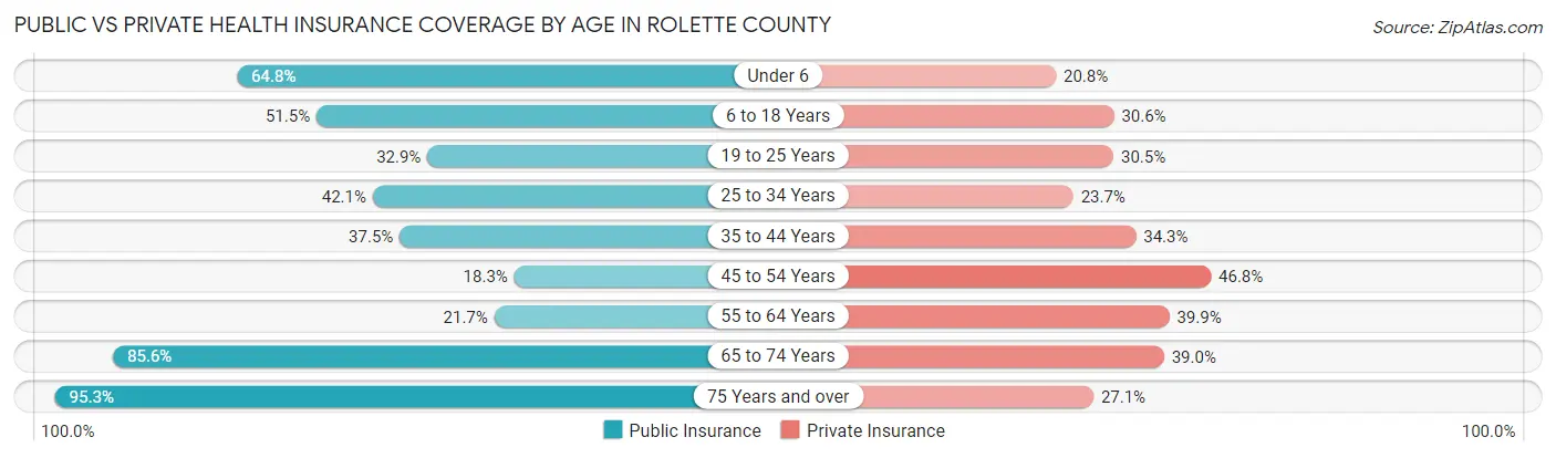 Public vs Private Health Insurance Coverage by Age in Rolette County