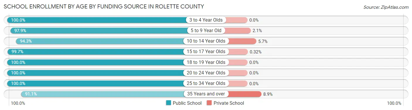 School Enrollment by Age by Funding Source in Rolette County