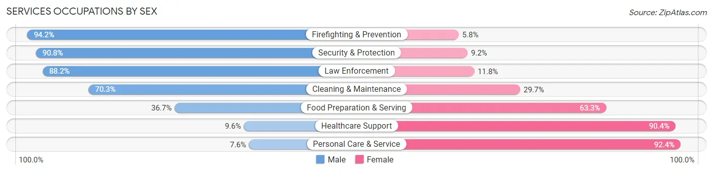 Services Occupations by Sex in Rolette County