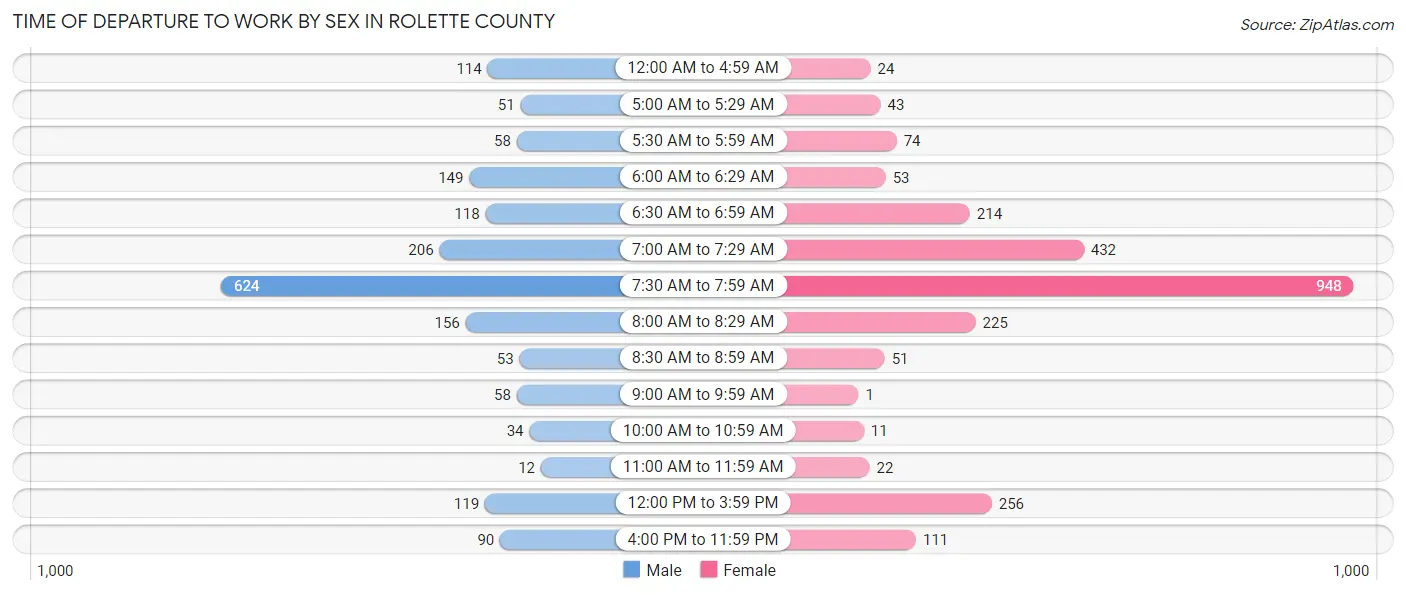 Time of Departure to Work by Sex in Rolette County