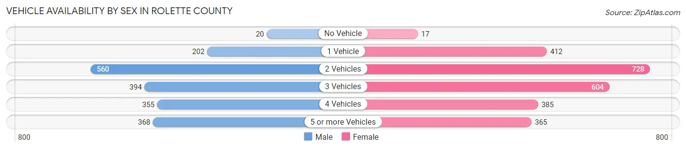 Vehicle Availability by Sex in Rolette County