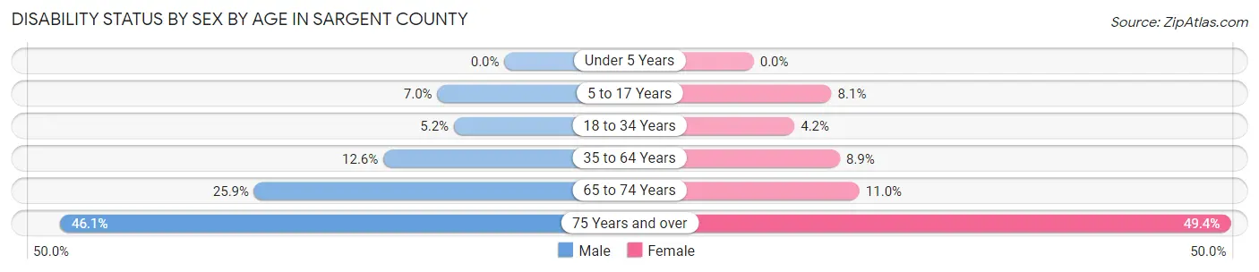 Disability Status by Sex by Age in Sargent County