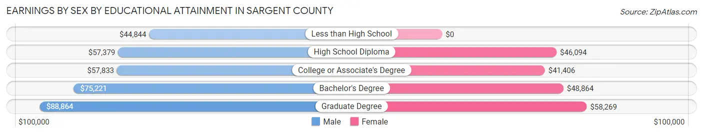 Earnings by Sex by Educational Attainment in Sargent County