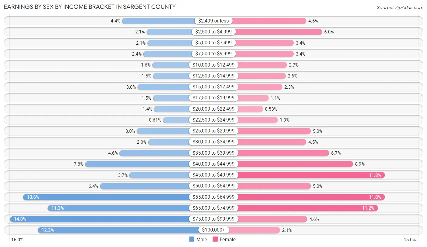 Earnings by Sex by Income Bracket in Sargent County