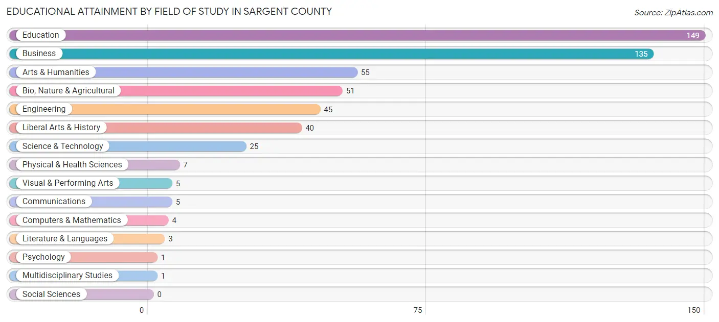 Educational Attainment by Field of Study in Sargent County