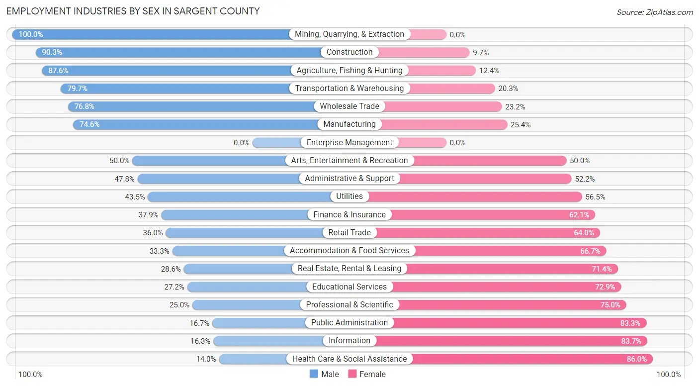 Employment Industries by Sex in Sargent County