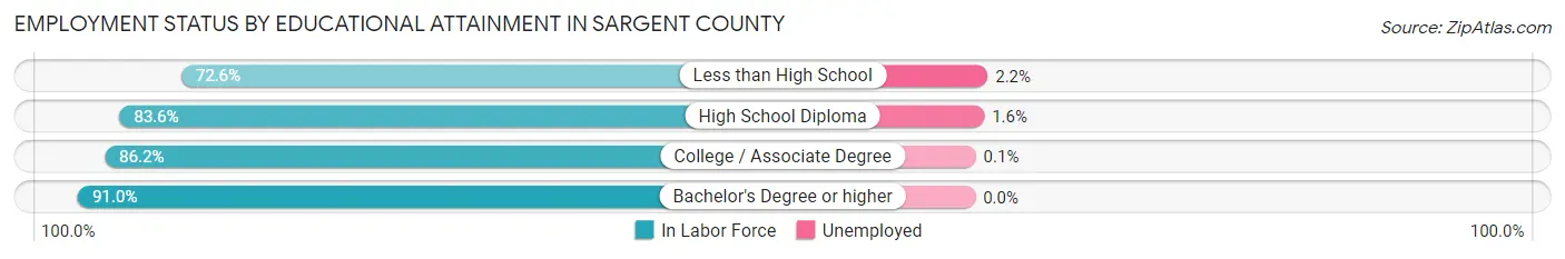 Employment Status by Educational Attainment in Sargent County