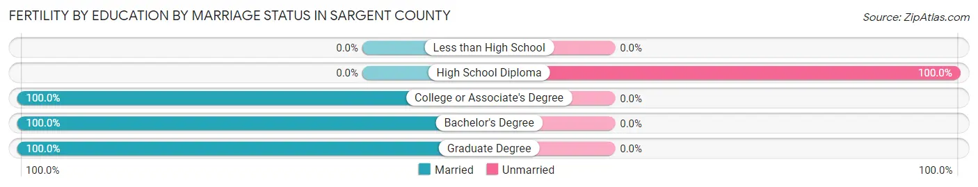 Female Fertility by Education by Marriage Status in Sargent County