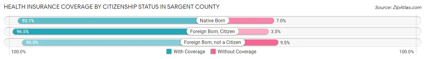 Health Insurance Coverage by Citizenship Status in Sargent County