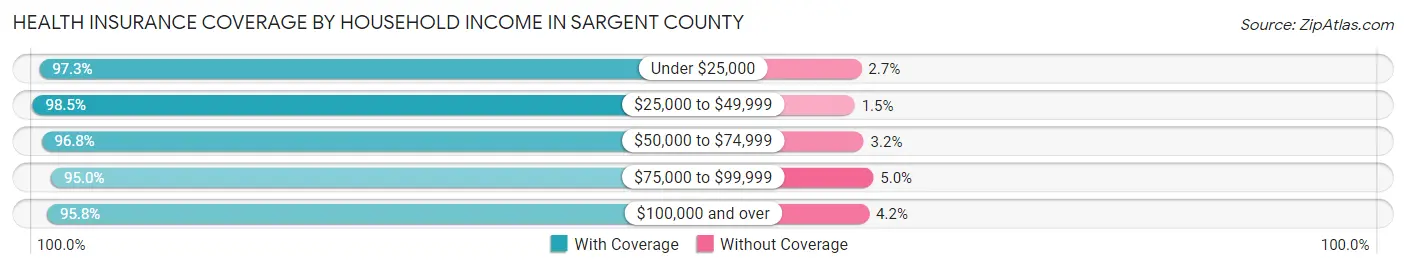 Health Insurance Coverage by Household Income in Sargent County