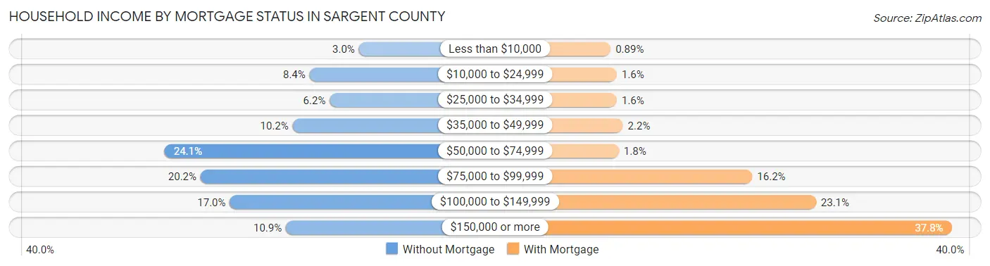 Household Income by Mortgage Status in Sargent County