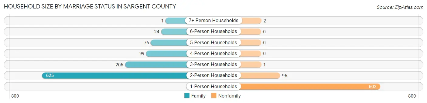 Household Size by Marriage Status in Sargent County