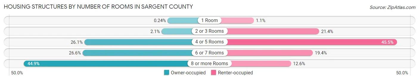Housing Structures by Number of Rooms in Sargent County