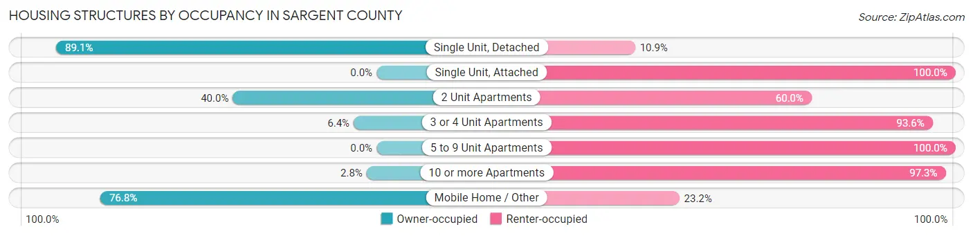 Housing Structures by Occupancy in Sargent County