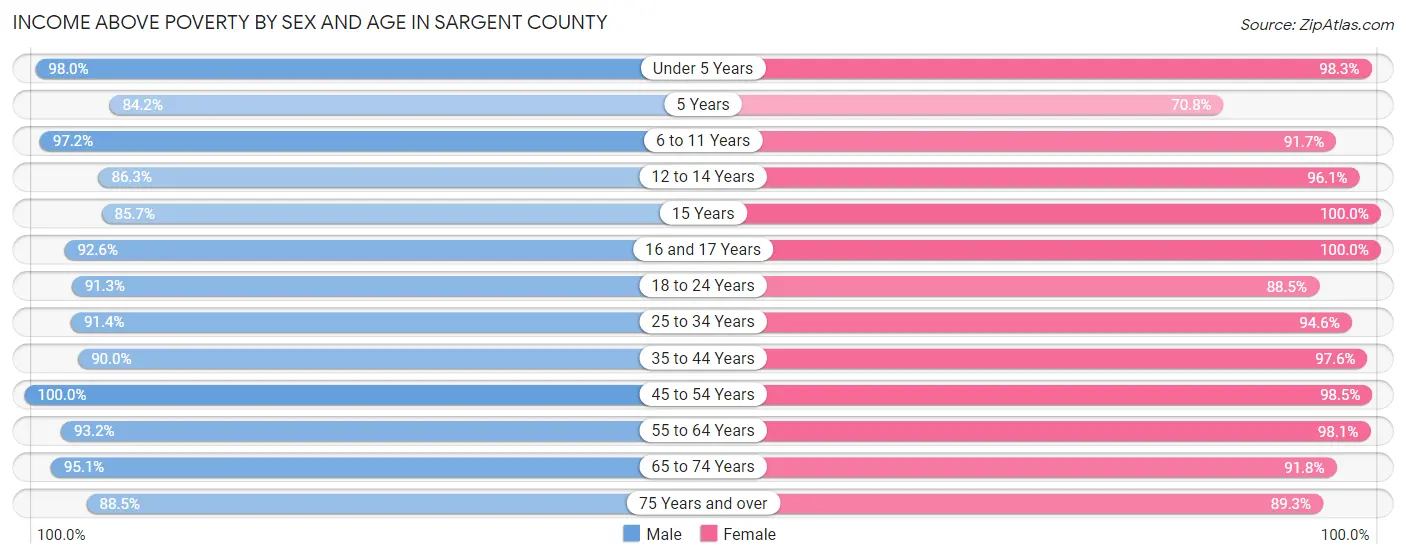 Income Above Poverty by Sex and Age in Sargent County