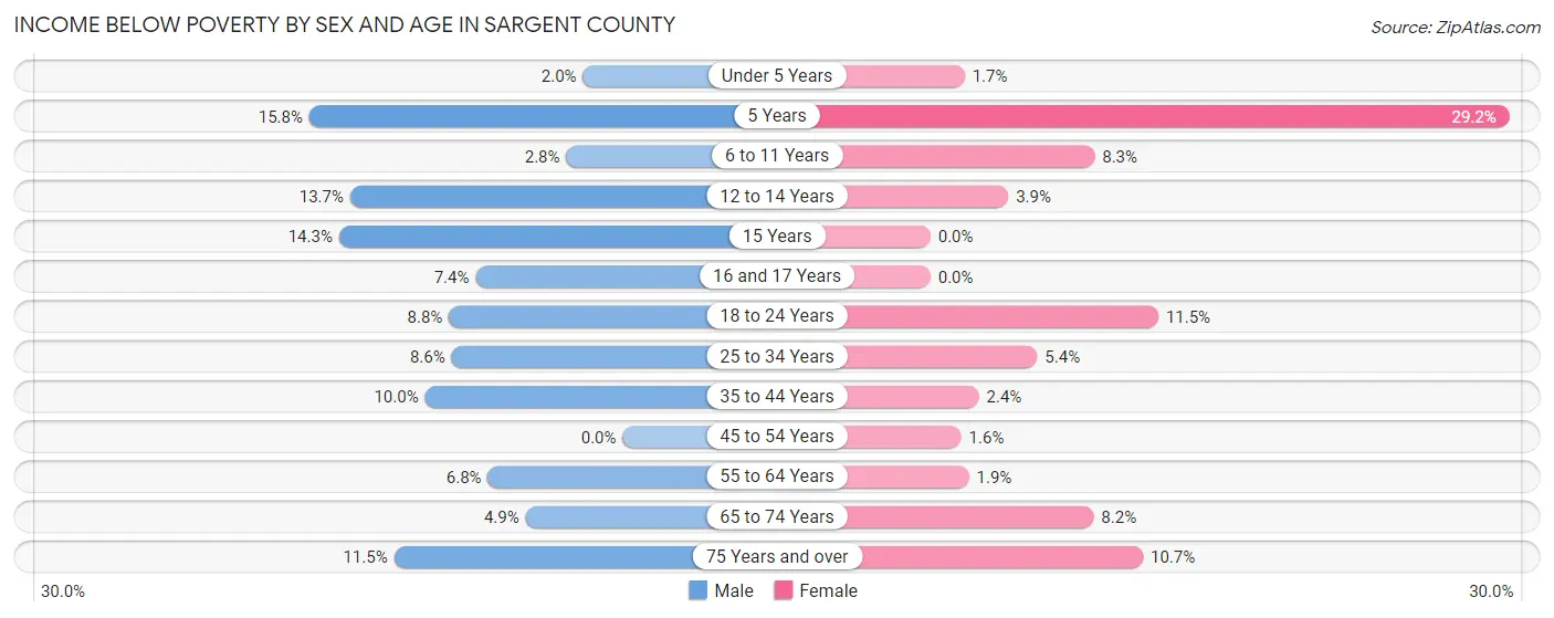 Income Below Poverty by Sex and Age in Sargent County
