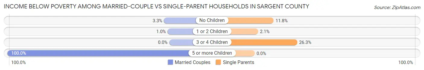 Income Below Poverty Among Married-Couple vs Single-Parent Households in Sargent County