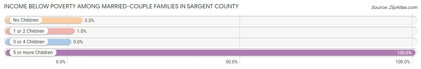Income Below Poverty Among Married-Couple Families in Sargent County