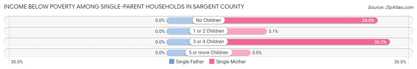 Income Below Poverty Among Single-Parent Households in Sargent County