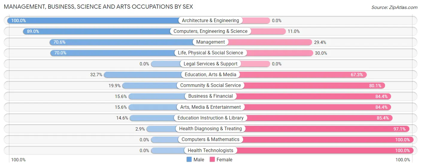Management, Business, Science and Arts Occupations by Sex in Sargent County