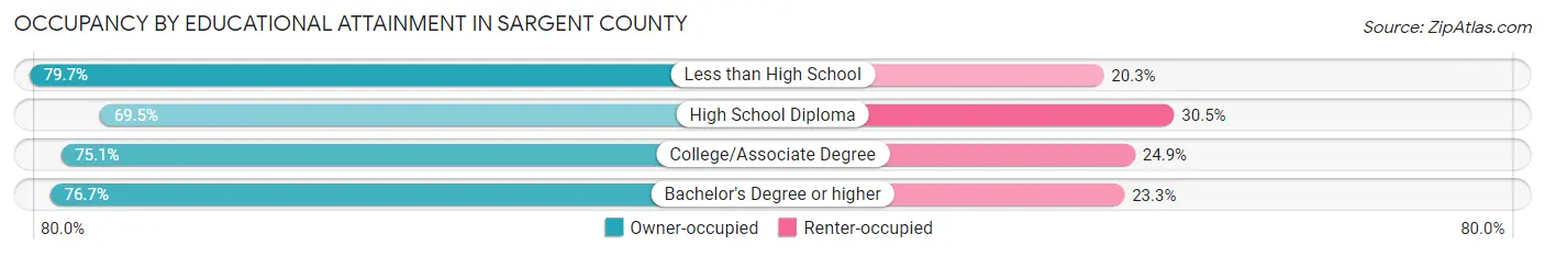 Occupancy by Educational Attainment in Sargent County