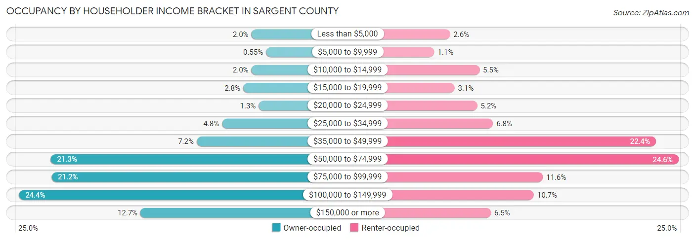 Occupancy by Householder Income Bracket in Sargent County