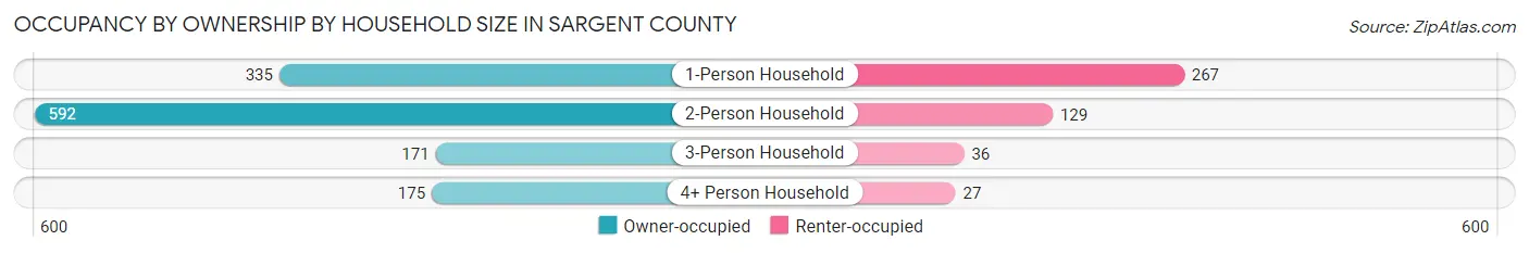 Occupancy by Ownership by Household Size in Sargent County