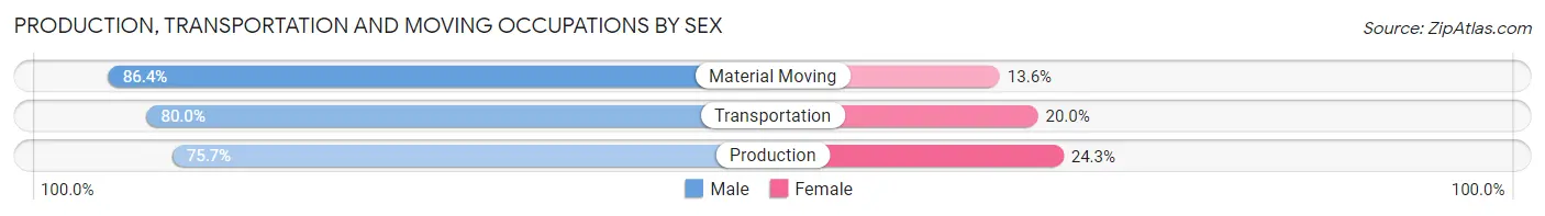 Production, Transportation and Moving Occupations by Sex in Sargent County