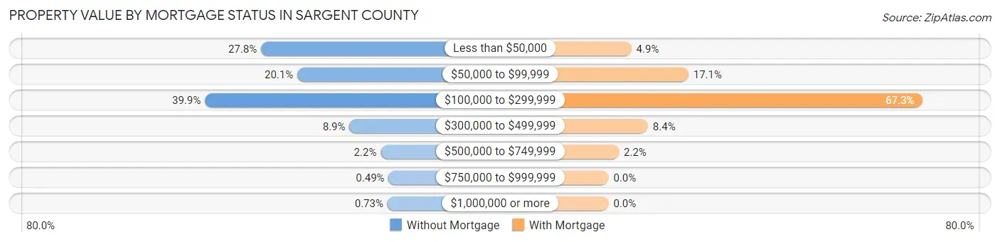 Property Value by Mortgage Status in Sargent County
