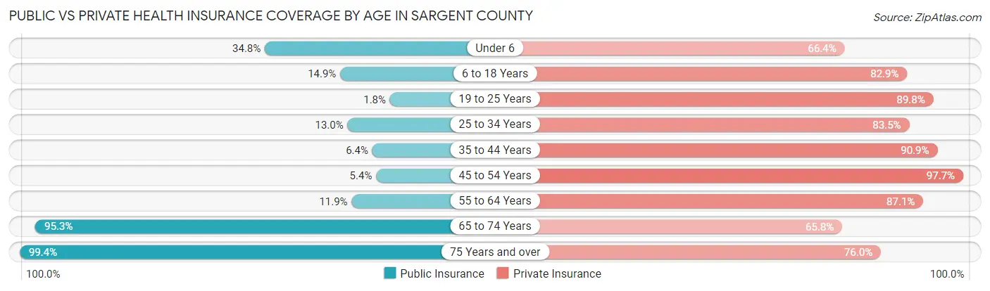 Public vs Private Health Insurance Coverage by Age in Sargent County