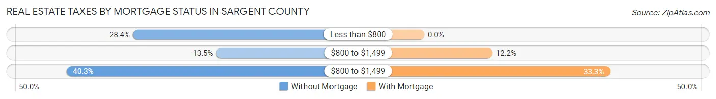 Real Estate Taxes by Mortgage Status in Sargent County