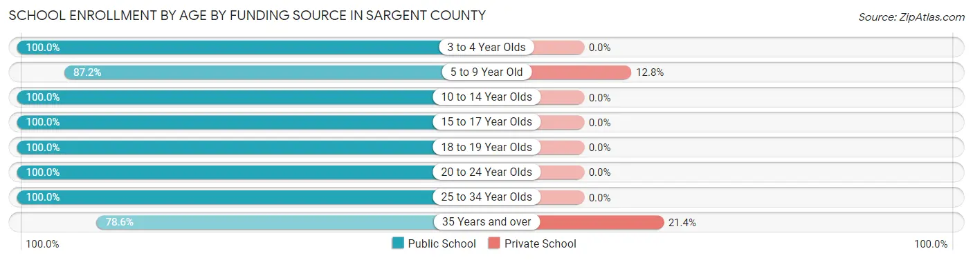 School Enrollment by Age by Funding Source in Sargent County