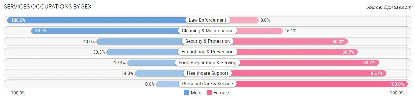 Services Occupations by Sex in Sargent County