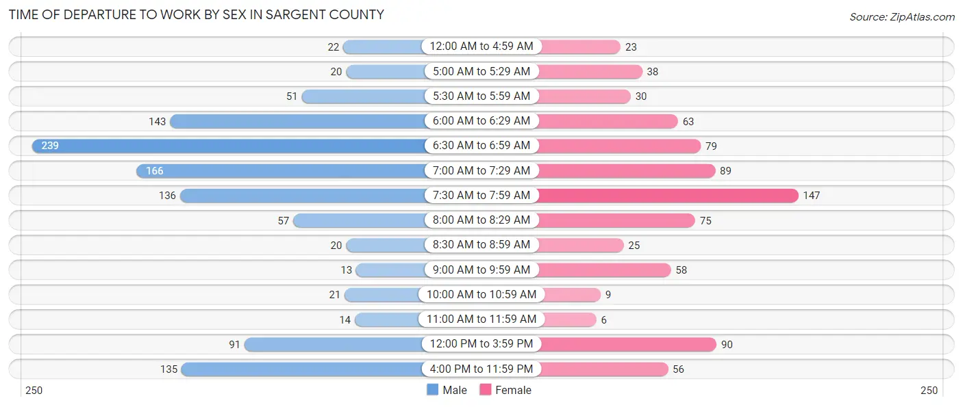 Time of Departure to Work by Sex in Sargent County